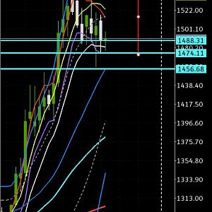 Xau Usd BBMA Sinyal Buy Area