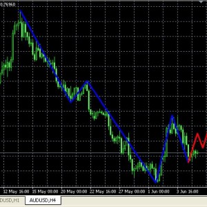 Elliott wave forecast