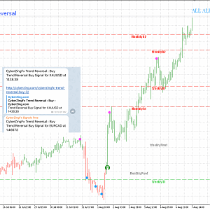 Gold Signal from CyberZingFx Trend Reversal